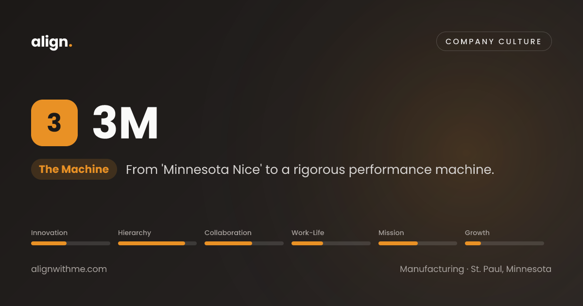 3M Company Culture: Values, Work Style & Culture Fit | Align